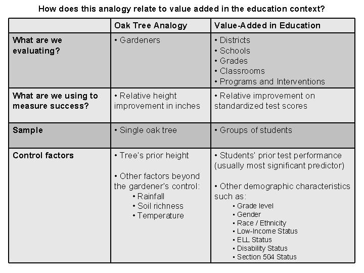 How does this analogy relate to value added in the education context? Oak Tree