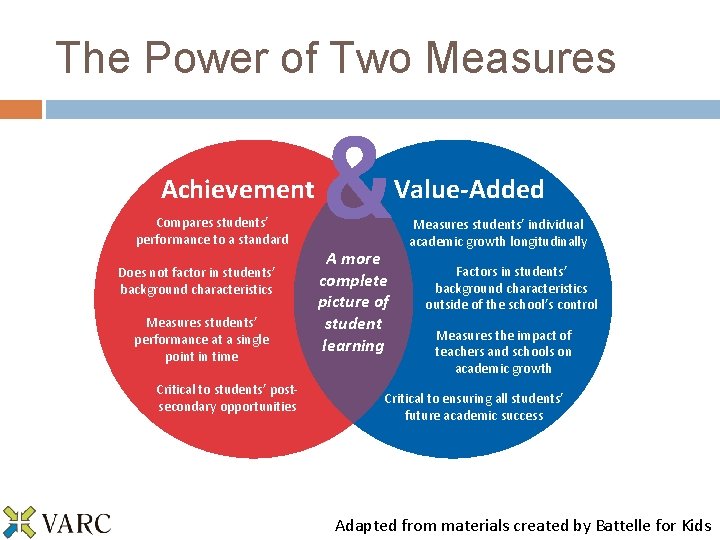 The Power of Two Measures Achievement Compares students’ performance to a standard Does not