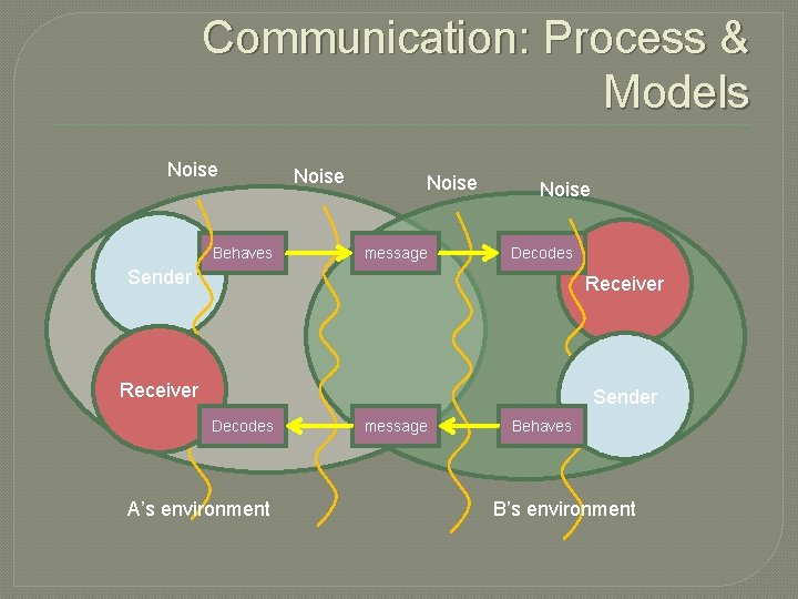 Communication: Process & Models Noise Behaves Noise message Noise Decodes Sender Receiver Sender Decodes