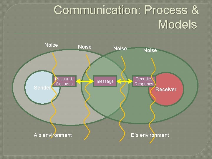 Communication: Process & Models Noise Sender Responds Decodes A’s environment Noise message Noise Decodes