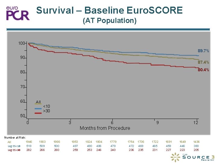 Survival – Baseline Euro. SCORE (AT Population) 100 89. 7% 90 Survival (%) 87.