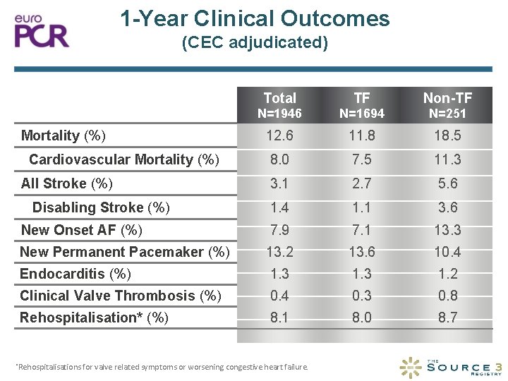 1 -Year Clinical Outcomes (CEC adjudicated) Total TF Non-TF N=1946 N=1694 N=251 12. 6