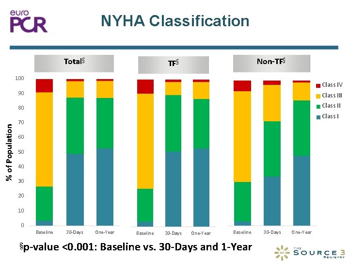 NYHA Classification Total§ Non-TF§ % of Population 100 Class IV 90 Class III 80
