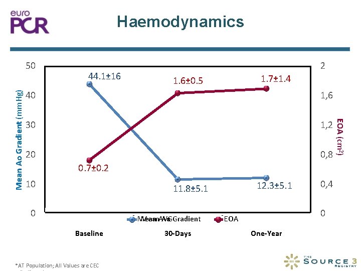 Haemodynamics 44. 1± 16 2 1. 7± 1. 4 1. 6± 0. 5 40