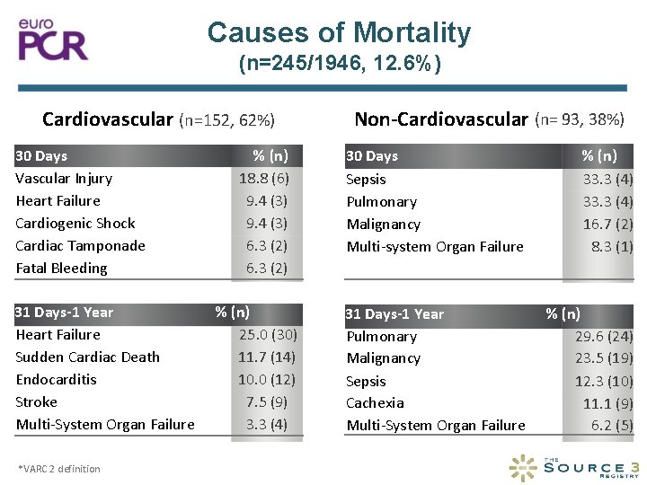 Causes of Mortality (n=245/1946, 12. 6%) Cardiovascular (n=152, 62%) 30 Days Vascular Injury Heart