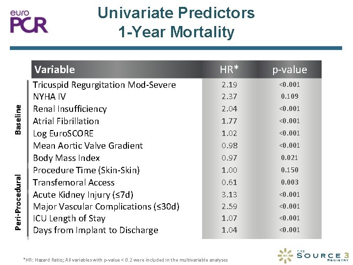 Peri-Procedural Baseline Univariate Predictors 1 -Year Mortality Variable HR* p-value Tricuspid Regurgitation Mod-Severe NYHA