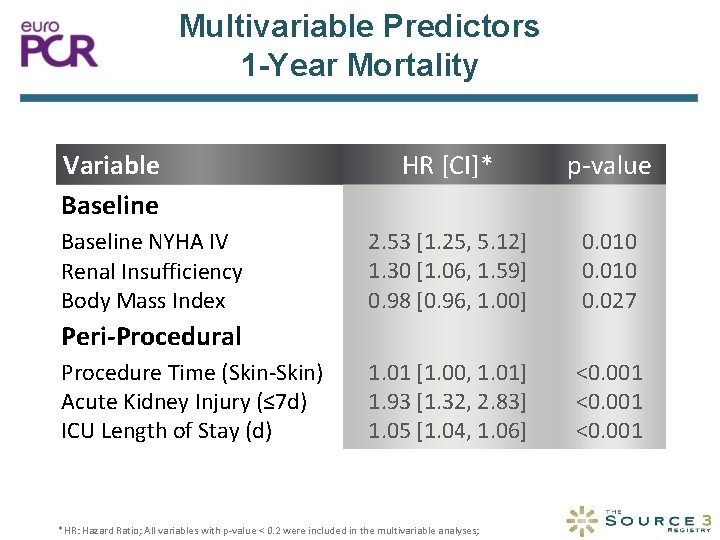 Multivariable Predictors 1 -Year Mortality Variable Baseline NYHA IV Renal Insufficiency Body Mass Index