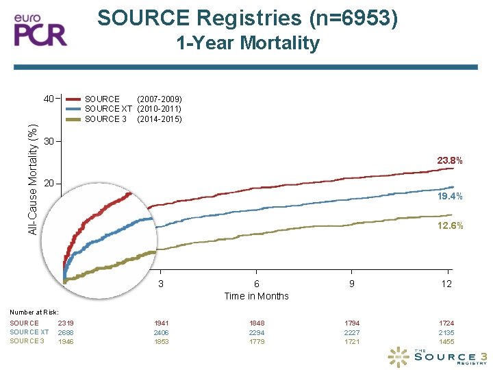 SOURCE Registries (n=6953) 1 -Year Mortality All-Cause Mortality (%) 40 SOURCE (2007 -2009) SOURCE