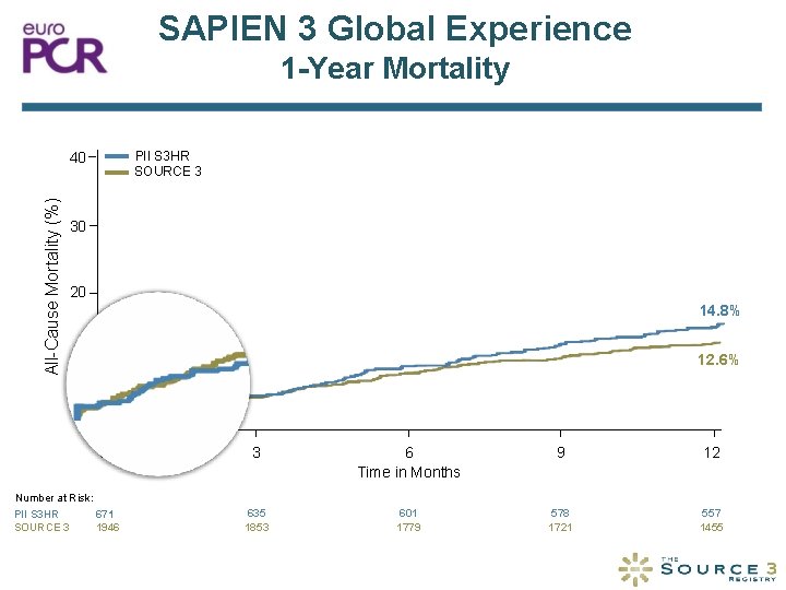 SAPIEN 3 Global Experience 1 -Year Mortality PII S 3 HR SOURCE 3 All-Cause