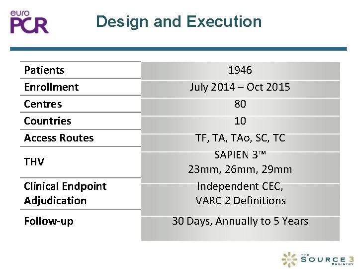 Design and Execution Patients Enrollment Centres Countries Access Routes THV Clinical Endpoint Adjudication Follow-up