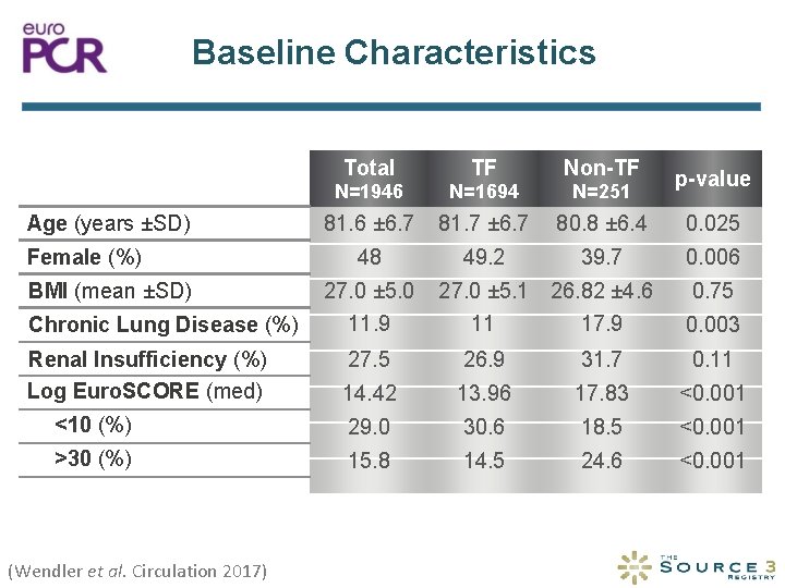 Baseline Characteristics Age (years ±SD) Female (%) BMI (mean ±SD) Total TF Non-TF N=1946