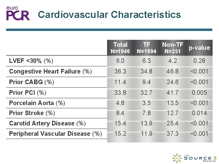 Cardiovascular Characteristics Total TF Non-TF N=1946 N=1694 N=251 LVEF <30% (%) 6. 0 6.