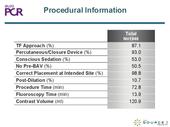 Procedural Information Total N=1946 TF Approach (%) Percutaneous/Closure Device (%) Conscious Sedation (%) No