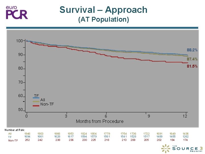 Survival – Approach (AT Population) 100 88. 2% 90 Survival (%) 87. 4% 81.