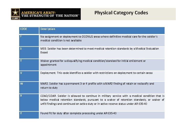 Physical Category Codes CODE Description F No assignment or deployment to OCONUS areas where