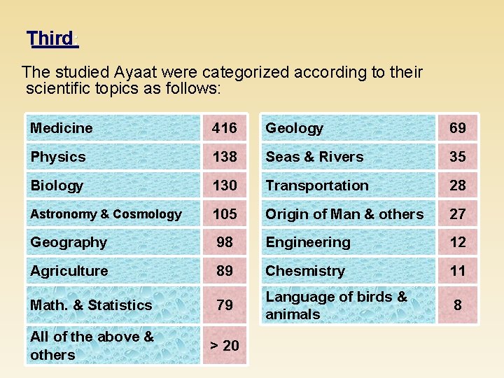 Third: The studied Ayaat were categorized according to their scientific topics as follows: Medicine