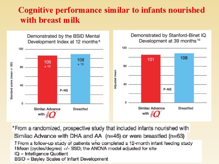 Cognitive performance similar to infants nourished with breast milk 