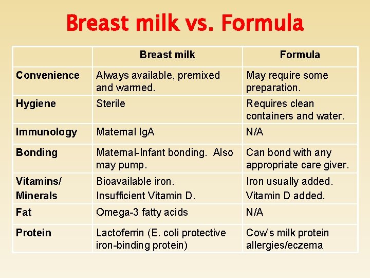 Breast milk vs. Formula Breast milk Formula Convenience Always available, premixed and warmed. May