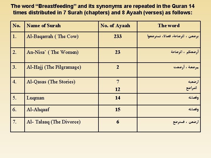 The word “Breastfeeding” and its synonyms are repeated in the Quran 14 times distributed