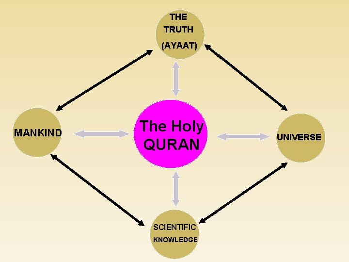 THE TRUTH (AYAAT) MANKIND The Holy QURAN SCIENTIFIC KNOWLEDGE UNIVERSE 