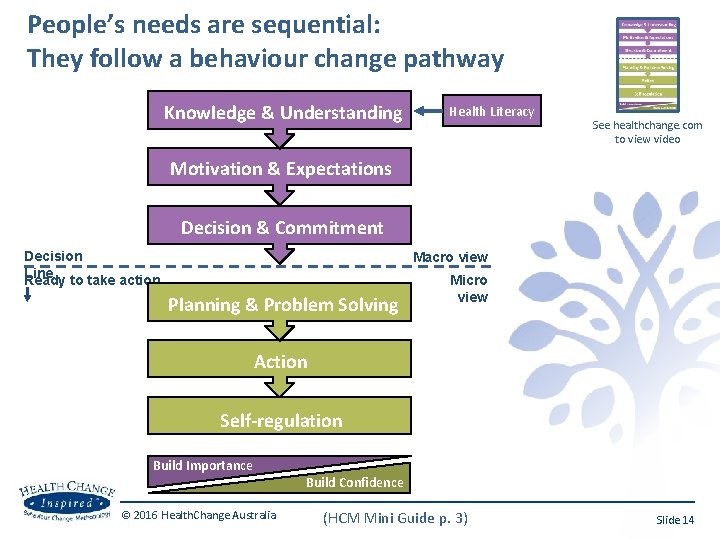 People’s needs are sequential: They follow a behaviour change pathway Knowledge & Understanding Health