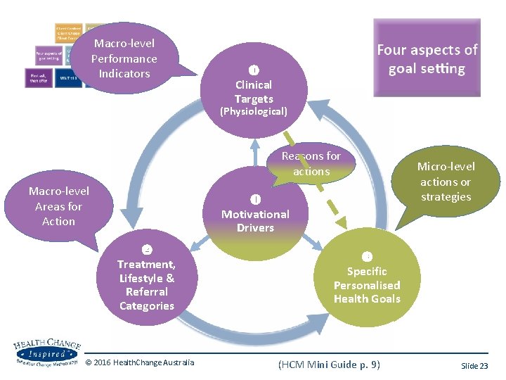 Macro-level Performance Indicators Clinical Targets (Physiological) Reasons for actions Macro-level Areas for Action Micro-level