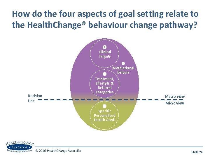 How do the four aspects of goal setting relate to the Health. Change® behaviour