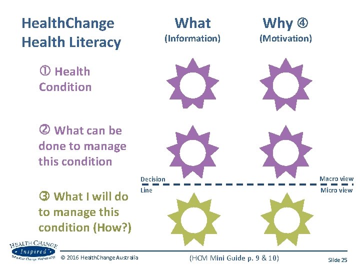 Health. Change Health Literacy What (Information) Health Condition What can be done to manage