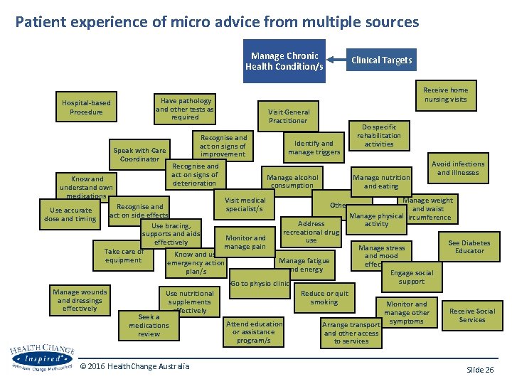 Patient experience of micro advice from multiple sources Manage Chronic Health Condition/s Hospital-based Procedure