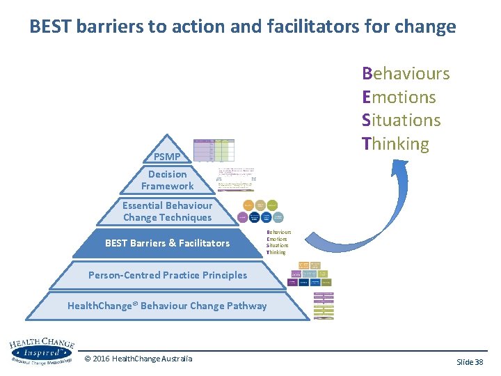 BEST barriers to action and facilitators for change Behaviours Emotions Situations Thinking PSMP Decision