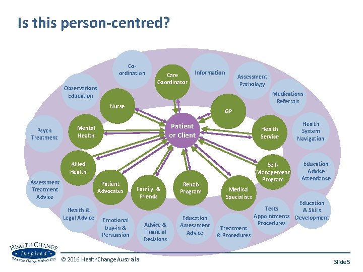 Is this person-centred? Coordination Observations Education Care Coordinator Information Medications Referrals Nurse Psych Treatment
