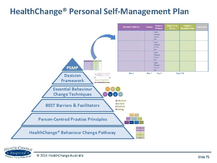 Health. Change® Personal Self-Management Plan PSMP Decision Framework Essential Behaviour Change Techniques BEST Barriers