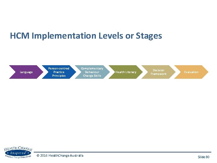 HCM Implementation Levels or Stages Language Person-centred Practice Principles Complementary Behaviour Change Skills ©