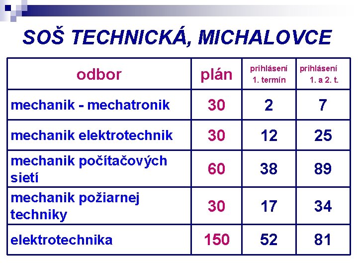 SOŠ TECHNICKÁ, MICHALOVCE plán prihlásení 1. termín mechanik - mechatronik 30 2 7 mechanik