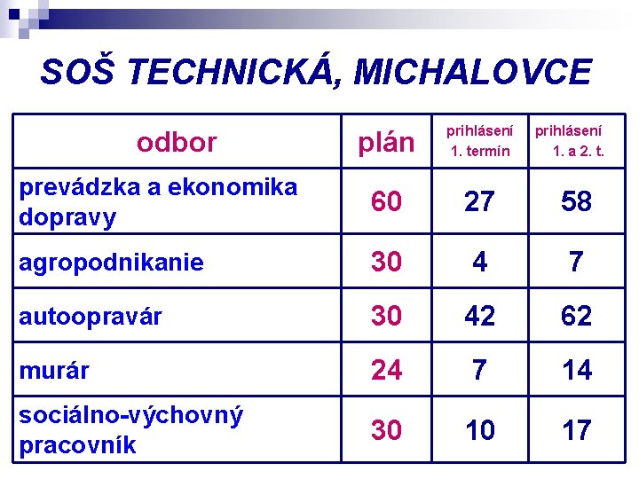 SOŠ TECHNICKÁ, MICHALOVCE plán prihlásení 1. termín prevádzka a ekonomika dopravy 60 27 58