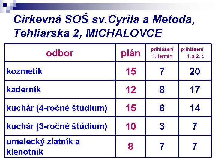 Cirkevná SOŠ sv. Cyrila a Metoda, Tehliarska 2, MICHALOVCE plán prihlásení 1. termín kozmetik