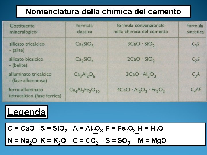 Nomenclatura della chimica del cemento Legenda C = Ca. O S = Si. O