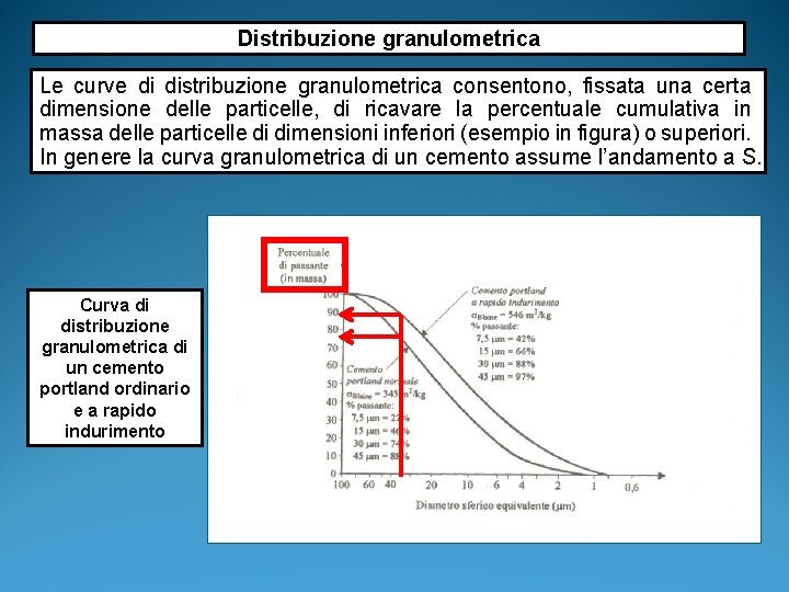 Distribuzione granulometrica Le curve di distribuzione granulometrica consentono, fissata una certa dimensione delle particelle,