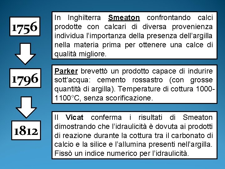 1756 1796 1812 In Inghilterra Smeaton confrontando calci prodotte con calcari di diversa provenienza