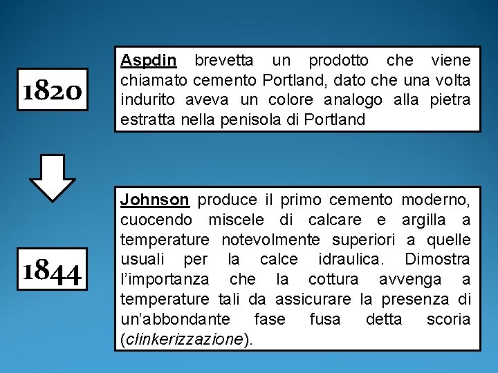 1820 Aspdin brevetta un prodotto che viene chiamato cemento Portland, dato che una volta