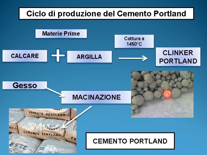 Ciclo di produzione del Cemento Portland Materie Prime CALCARE Cottura a 1450°C ARGILLA CLINKER