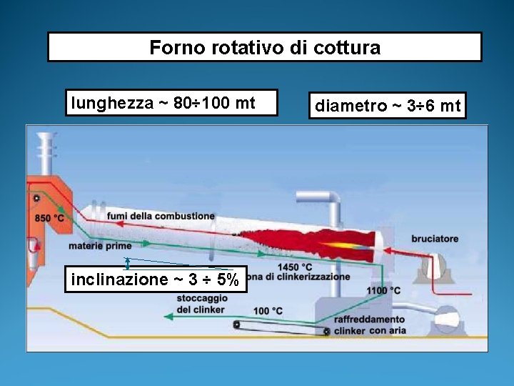 Forno rotativo di cottura lunghezza ~ 80÷ 100 mt inclinazione ~ 3 ÷ 5%