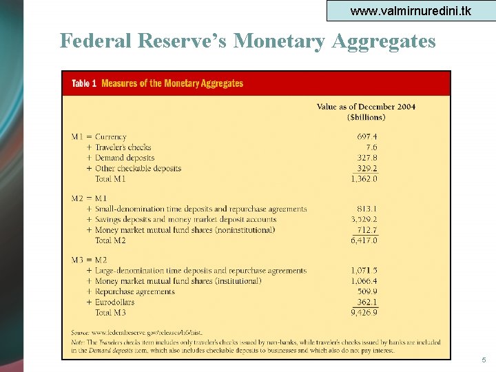 www. valmirnuredini. tk Federal Reserve’s Monetary Aggregates 5 