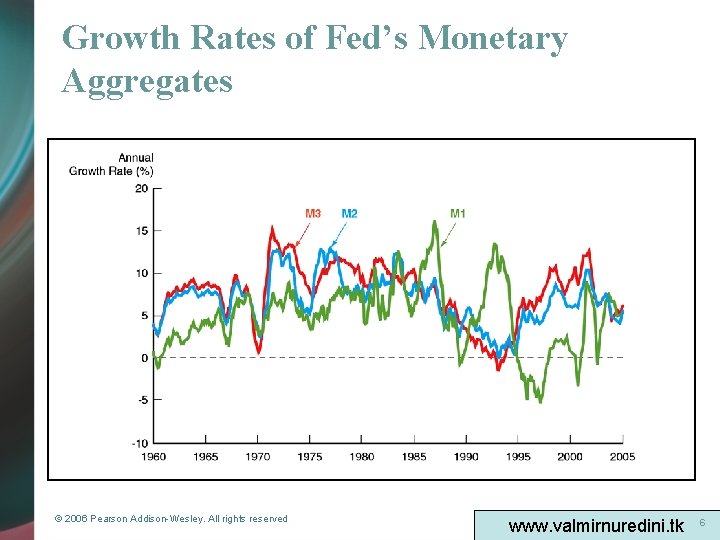 Growth Rates of Fed’s Monetary Aggregates © 2006 Pearson Addison-Wesley. All rights reserved www.