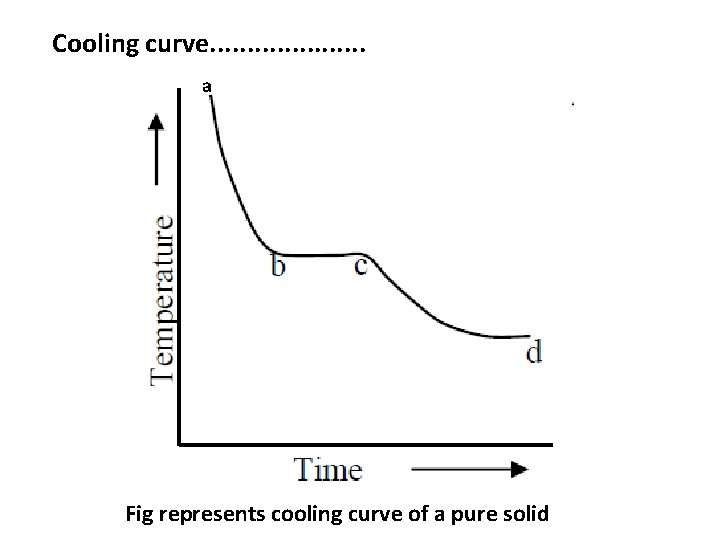 Cooling curve. . . . . a Fig represents cooling curve of a pure