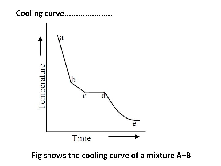 Cooling curve. . . . . Fig shows the cooling curve of a mixture