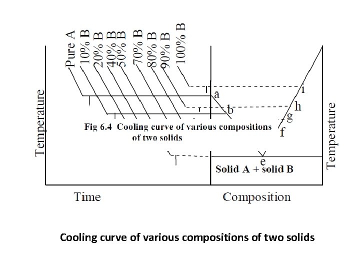 Cooling curve of various compositions of two solids 