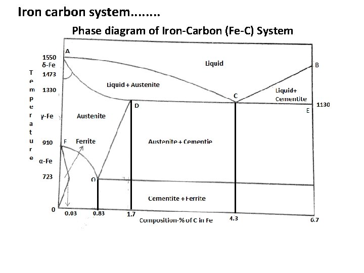 Iron carbon system. . . . Phase diagram of Iron-Carbon (Fe-C) System 