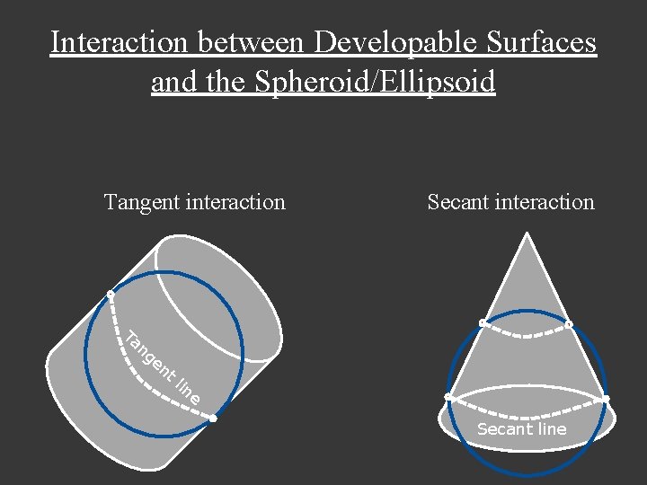 Interaction between Developable Surfaces and the Spheroid/Ellipsoid Tangent interaction Ta Secant interaction ng en
