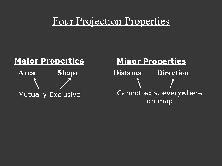 Four Projection Properties Major Properties Area Shape Mutually Exclusive Minor Properties Distance Direction Cannot